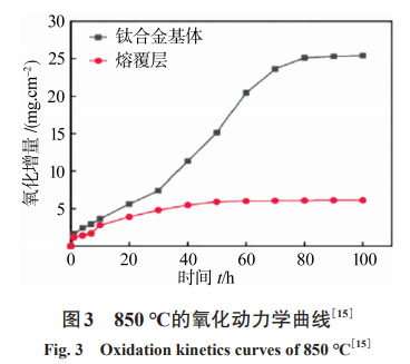 鈦及鈦合金表面涂層制備方法研究現(xiàn)狀